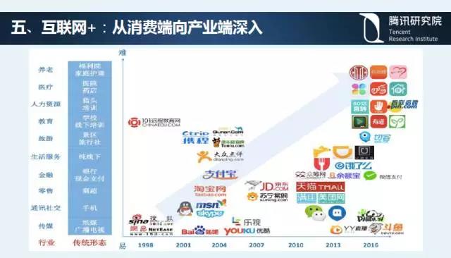 騰訊研究院院長司曉：“互聯網+”開啟下的新趨勢